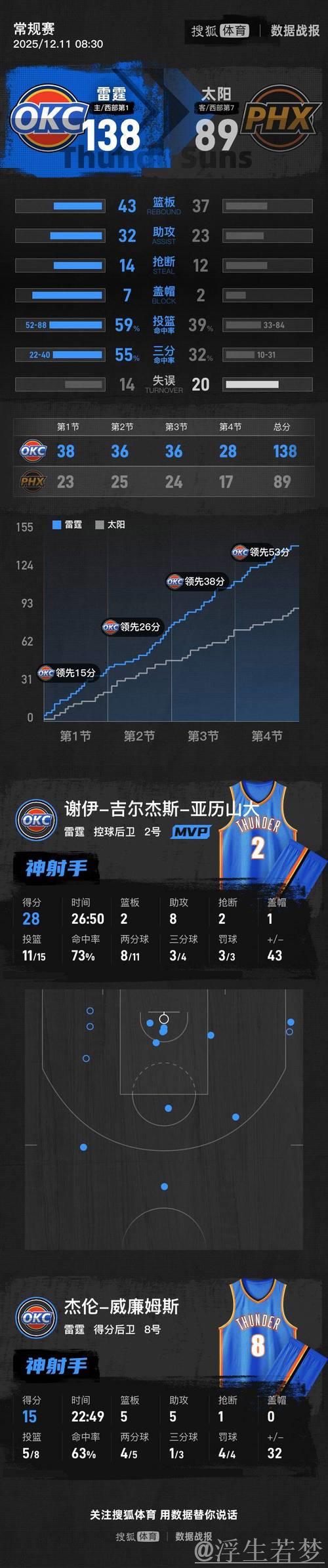 亚历山大砍28+8 雷霆狂胜49分横扫太阳晋级NBA杯四强